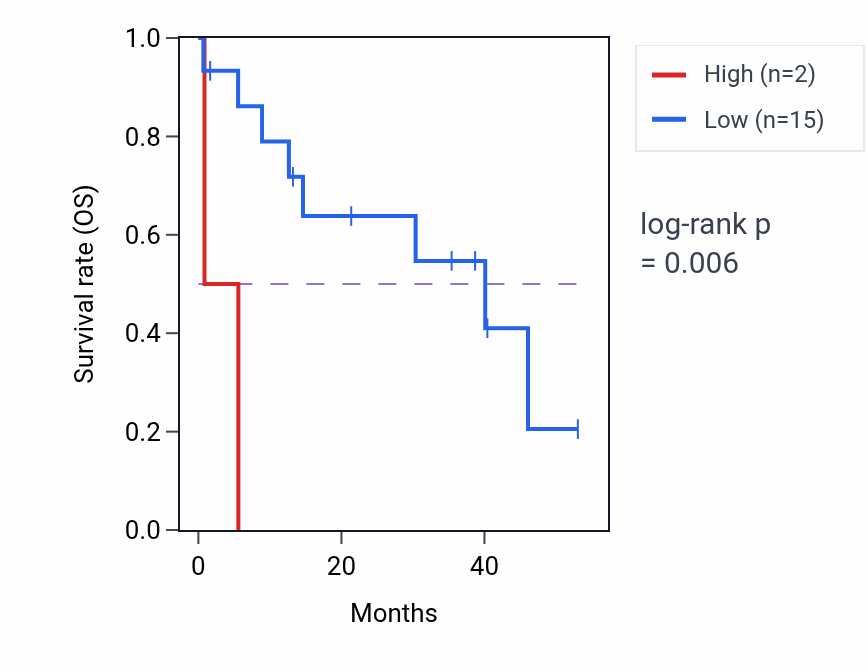 Kaplan&ndash;Meier survival curve for RNA5SP162 RNA expression in CHOL: high vs low expression groups.