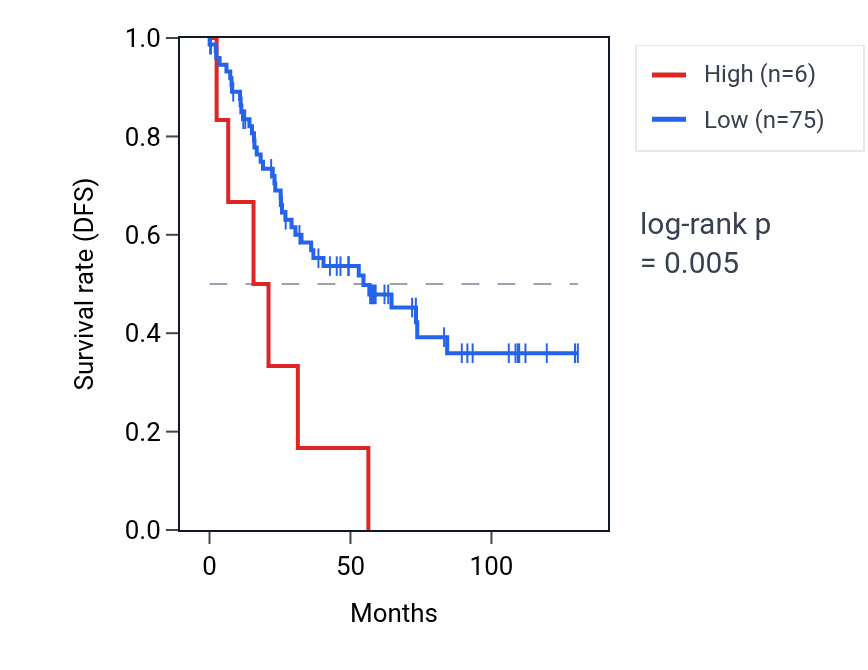Kaplan&ndash;Meier survival curve for RNA5SP163 RNA expression in KIRC: high vs low expression groups.