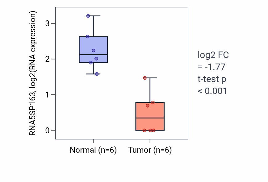 Tumor-vs-normal expression box plot for RNA5SP163 in CHOL.