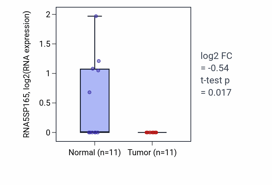 Tumor-vs-normal expression box plot for RNA5SP165 in UCEC.