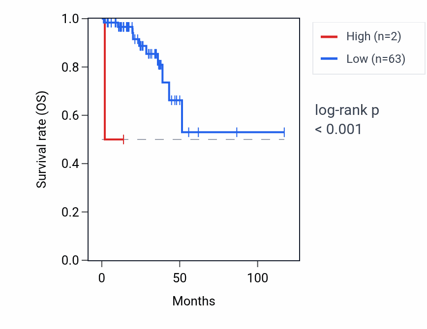 Kaplan&ndash;Meier survival curve for RNA5SP167 RNA expression in READ: high vs low expression groups.