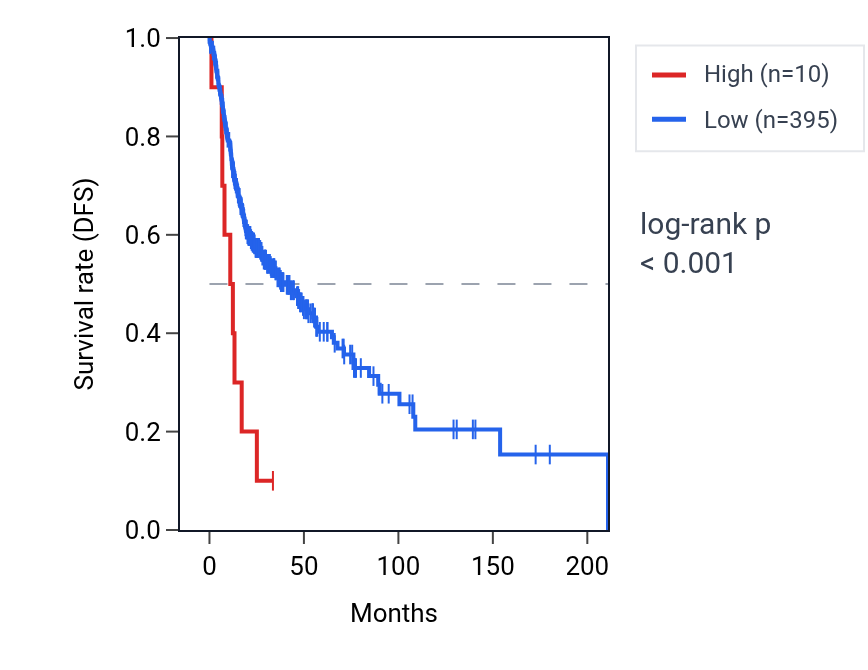 Kaplan&ndash;Meier survival curve for RNA5SP168 RNA expression in HNSC: high vs low expression groups.