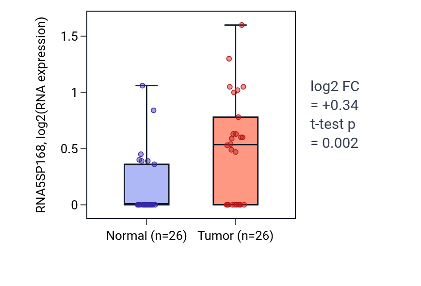 Tumor-vs-normal expression box plot for RNA5SP168 in STAD.