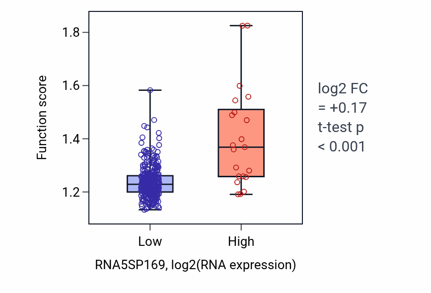 Box plot of Protein insertion into mitochondrial inner membrane in RNA5SP169-low vs RNA5SP169-high samples in STAD.