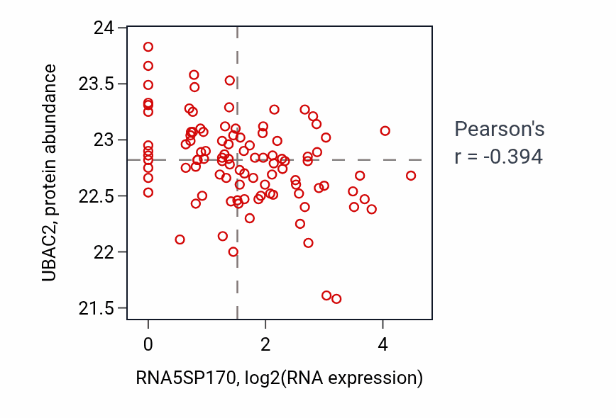 Per-sample scatter of RNA5SP170 vs UBAC2 in CCRCC (Pearson r = -0.39).