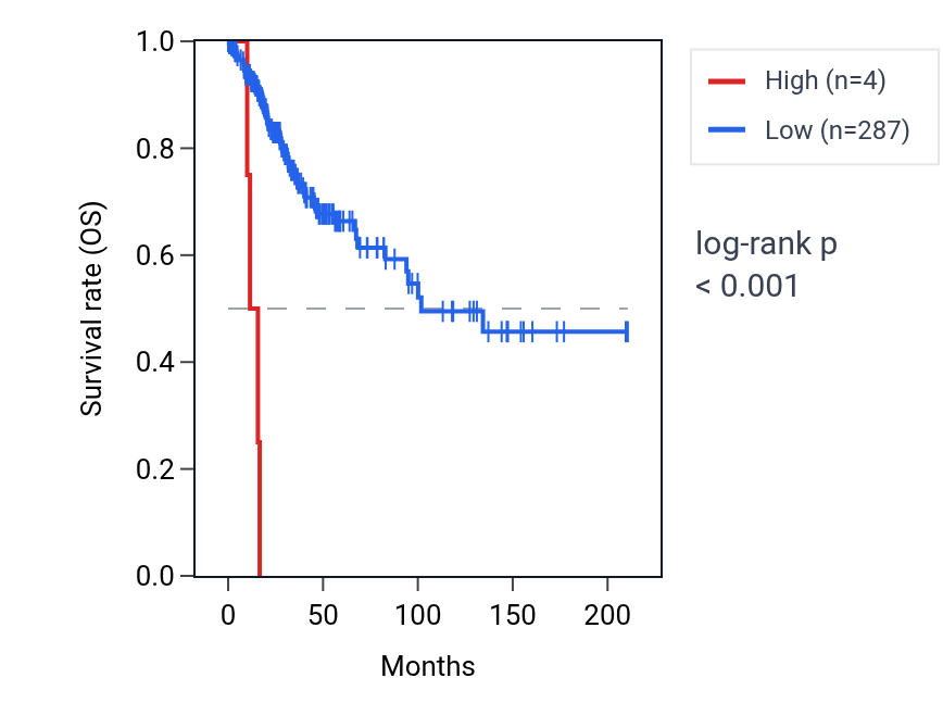 Kaplan&ndash;Meier survival curve for RNA5SP170 RNA expression in CESC: high vs low expression groups.