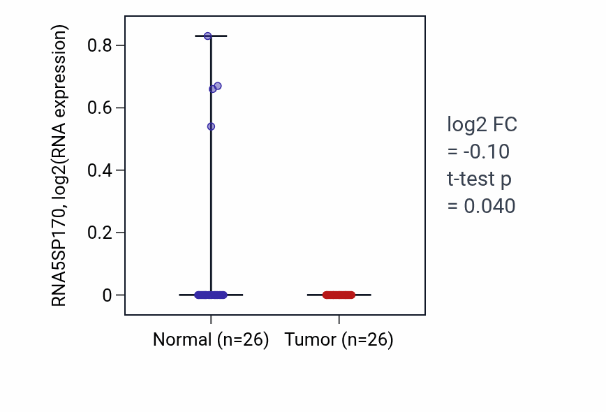 Tumor-vs-normal expression box plot for RNA5SP170 RNA in BRCA.