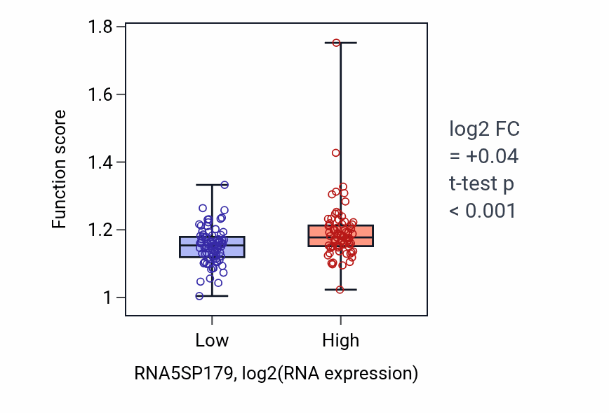 Box plot of Centrosome duplication in RNA5SP179-low vs RNA5SP179-high samples in ESCA.
