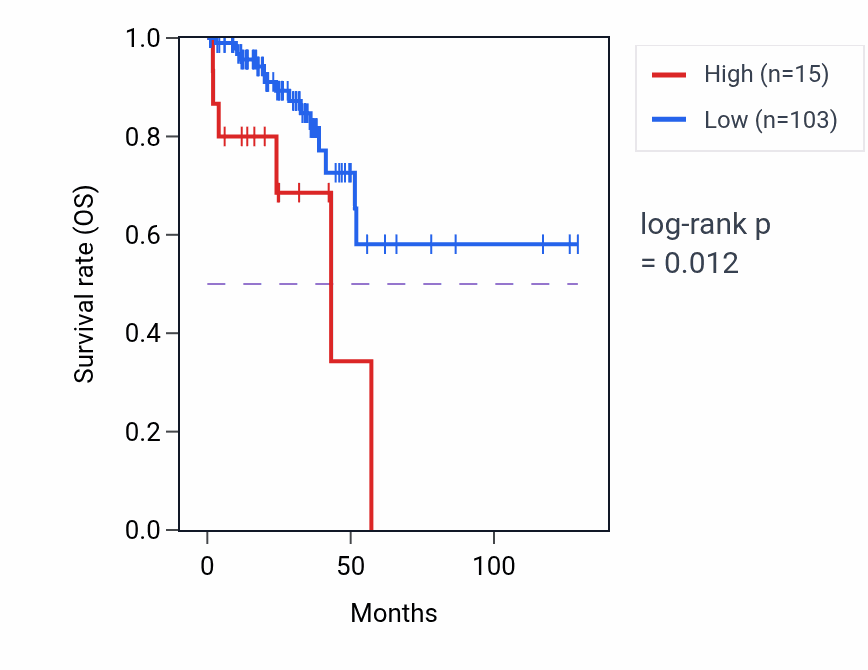Kaplan&ndash;Meier survival curve for RNA5SP179 RNA expression in READ: high vs low expression groups.