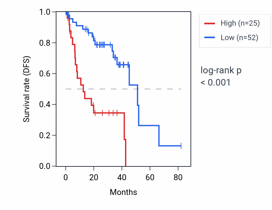 Kaplan&ndash;Meier survival curve for RNA5SP18 RNA expression in UVM: high vs low expression groups.