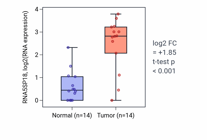Tumor-vs-normal expression box plot for RNA5SP18 in KIRC.