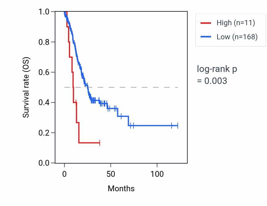 Kaplan&ndash;Meier survival curve for RNA5SP183 RNA expression in STAD: high vs low expression groups.