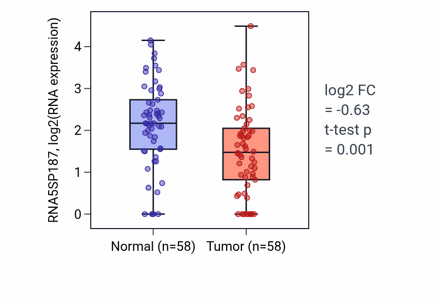 Tumor-vs-normal expression box plot for RNA5SP187 in THCA.
