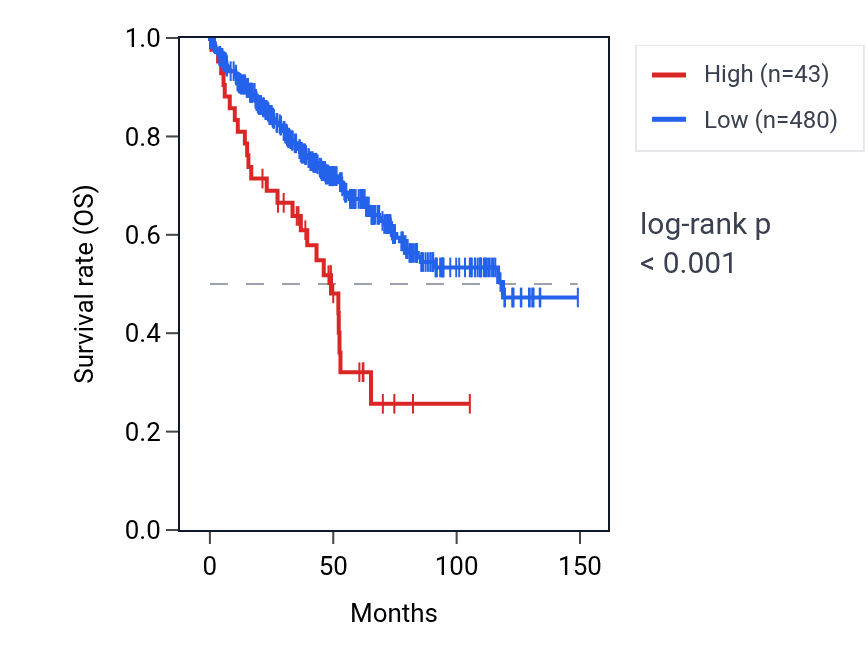 Kaplan&ndash;Meier survival curve for RNA5SP19 RNA expression in KIRC: high vs low expression groups.