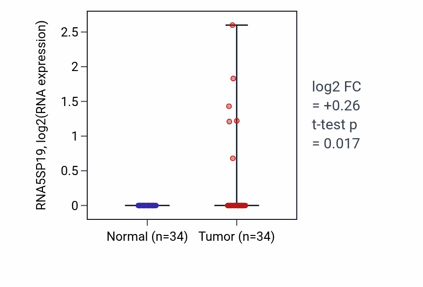 Tumor-vs-normal expression box plot for RNA5SP19 in COAD.