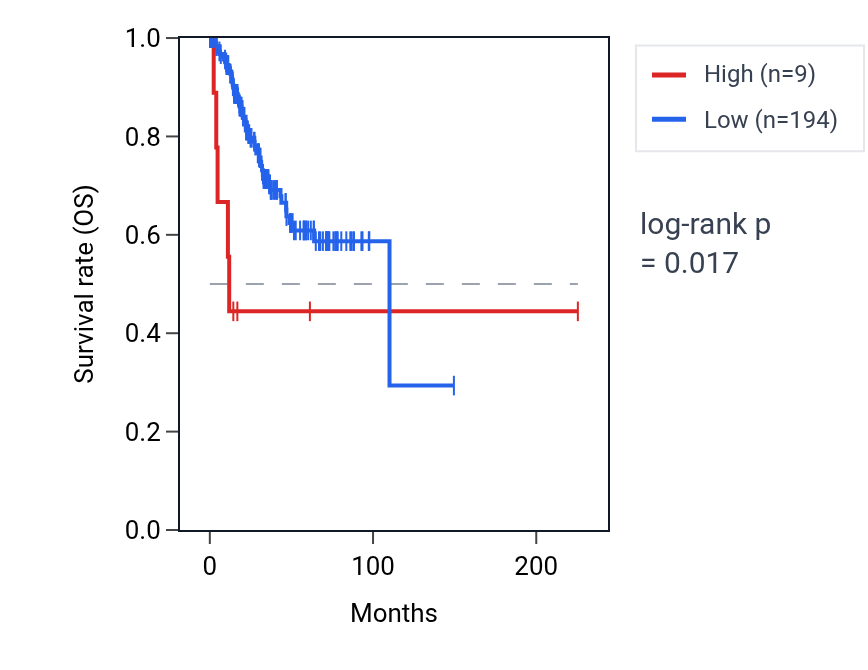 Kaplan&ndash;Meier survival curve for RNA5SP190 RNA expression in UCEC: high vs low expression groups.