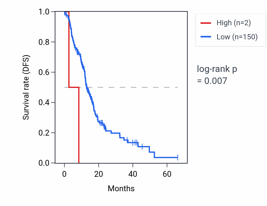 Kaplan&ndash;Meier survival curve for RNA5SP191 RNA expression in PAAD: high vs low expression groups.