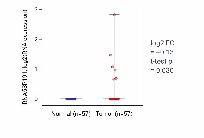 Tumor-vs-normal expression box plot for RNA5SP191 in LUAD.