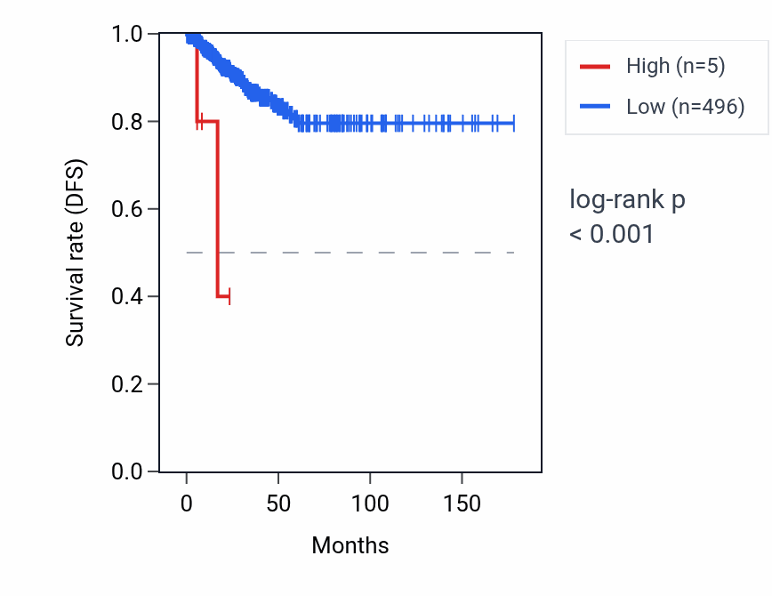 Kaplan&ndash;Meier survival curve for RNA5SP193 RNA expression in THCA: high vs low expression groups.