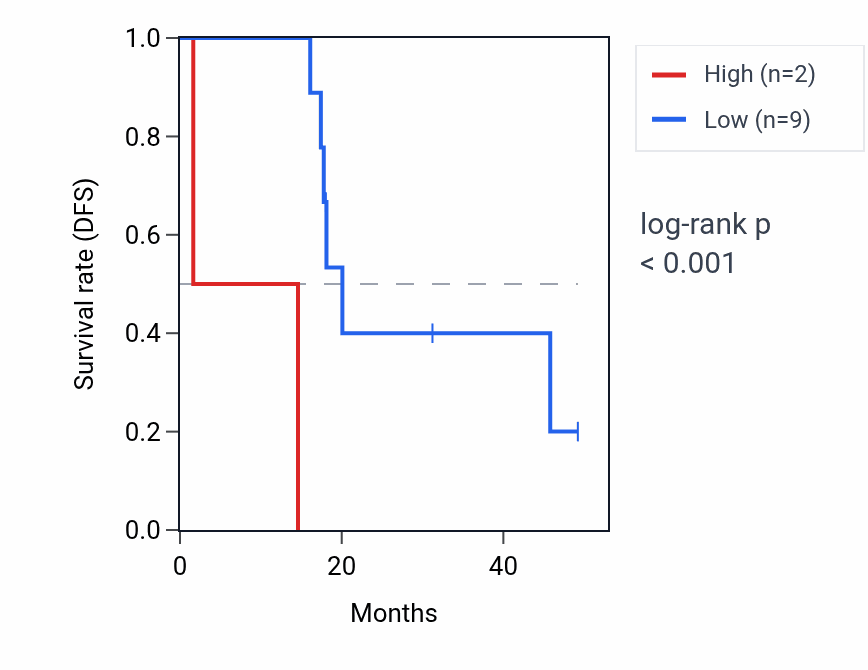 Kaplan&ndash;Meier survival curve for RNA5SP194 RNA expression in ACC: high vs low expression groups.