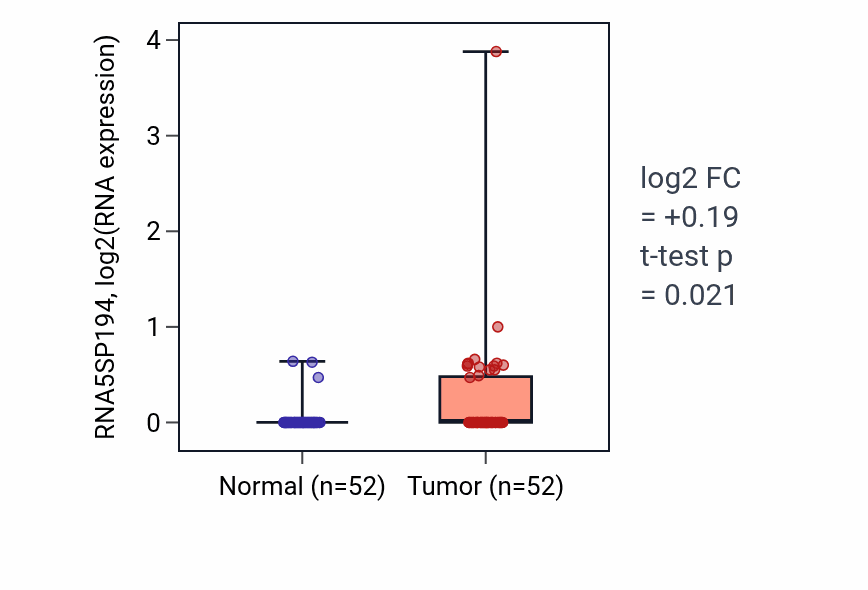 Tumor-vs-normal expression box plot for RNA5SP194 in PRAD.