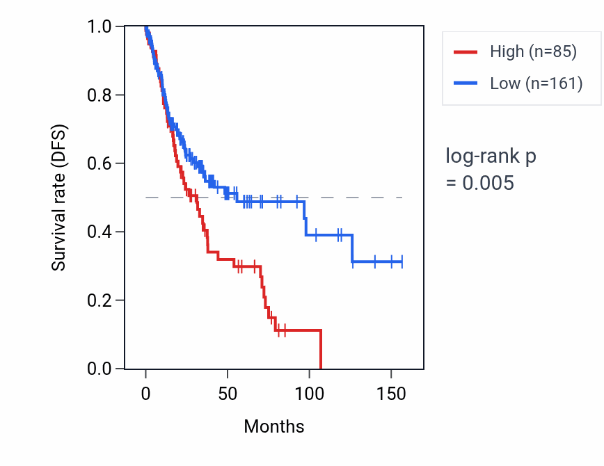 Kaplan&ndash;Meier survival curve for RNA5SP195 RNA expression in LUSC: high vs low expression groups.