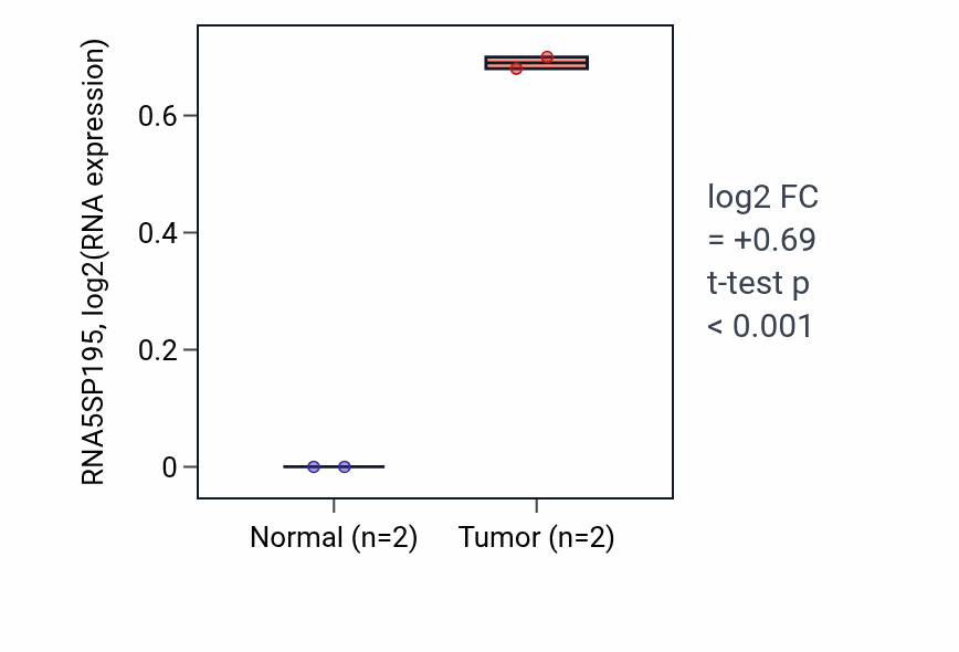 Tumor-vs-normal expression box plot for RNA5SP195 in CHOL.