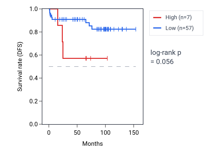 Kaplan&ndash;Meier survival curve for RNA5SP197 RNA expression in KICH: high vs low expression groups.
