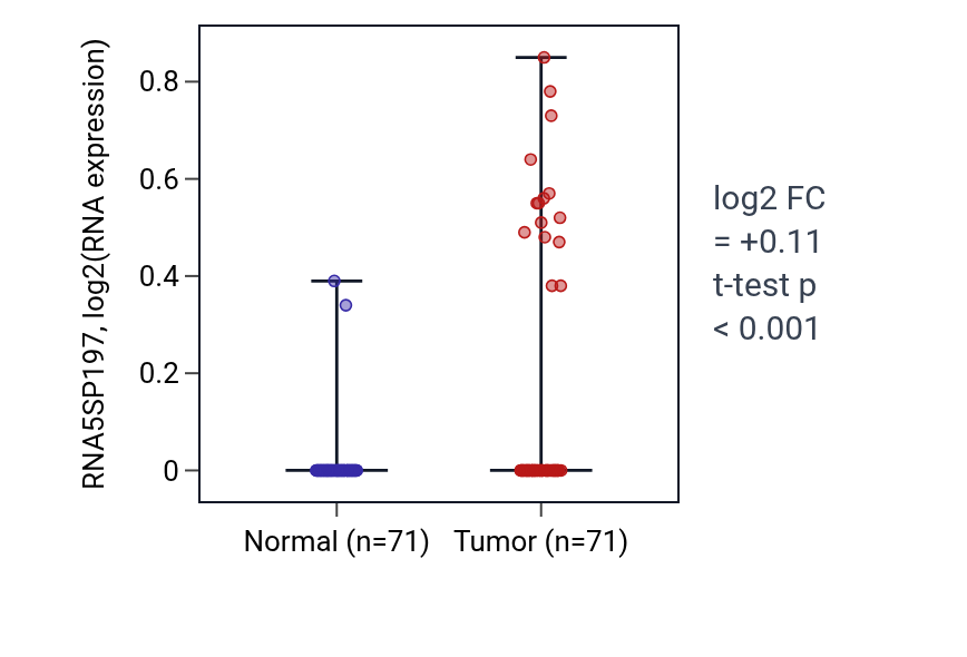 Tumor-vs-normal expression box plot for RNA5SP197 in KIRC.