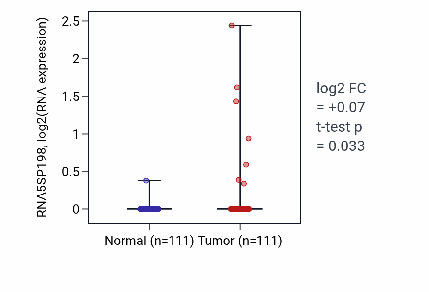 Tumor-vs-normal expression box plot for RNA5SP198 in BRCA.