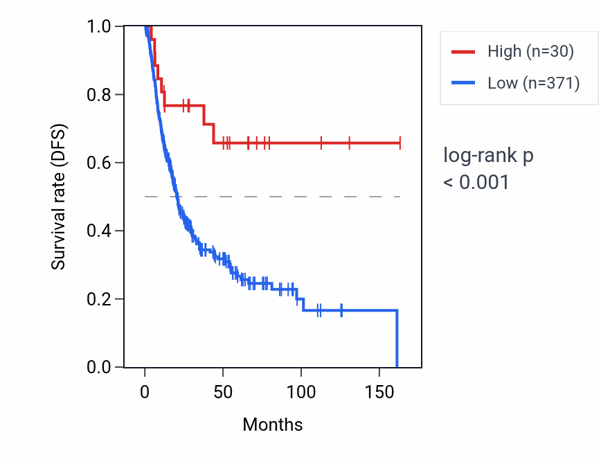 Kaplan&ndash;Meier survival curve for RNA5SP199 RNA expression in BLCA: high vs low expression groups.