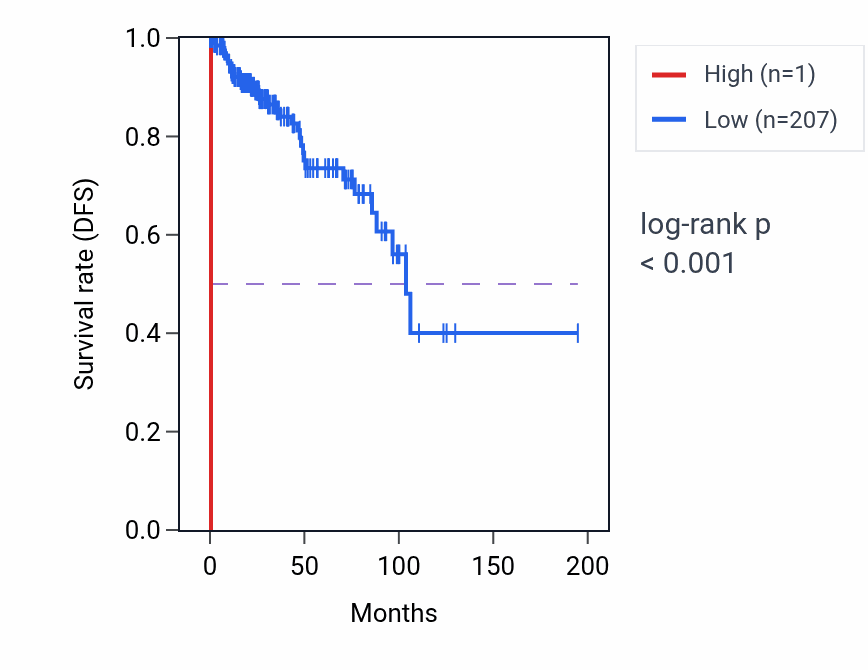 Kaplan&ndash;Meier survival curve for RNA5SP200 RNA expression in LUSC: high vs low expression groups.