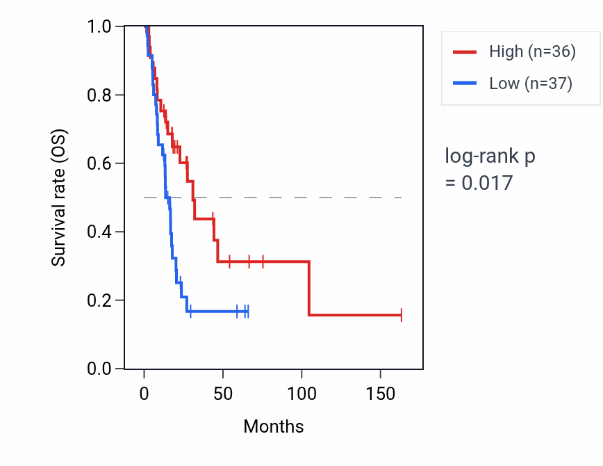 Kaplan&ndash;Meier survival curve for RNA5SP201 RNA expression in BLCA: high vs low expression groups.