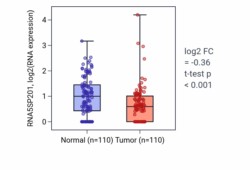 Tumor-vs-normal expression box plot for RNA5SP201 in BRCA.