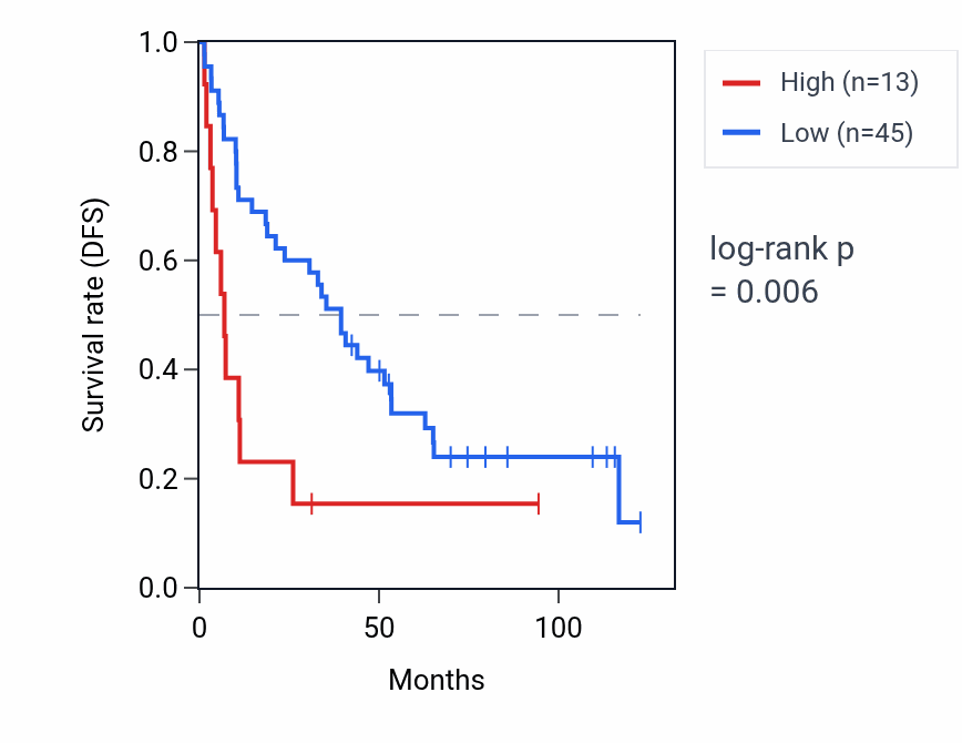 Kaplan&ndash;Meier survival curve for RNA5SP202 RNA expression in KIRC: high vs low expression groups.