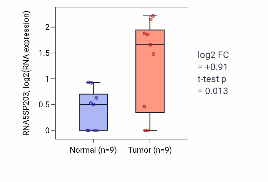 Tumor-vs-normal expression box plot for RNA5SP203 in CHOL.