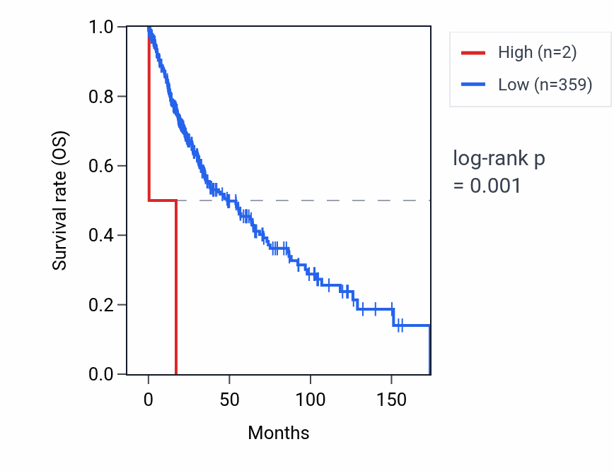 Kaplan&ndash;Meier survival curve for RNA5SP204 RNA expression in LUSC: high vs low expression groups.
