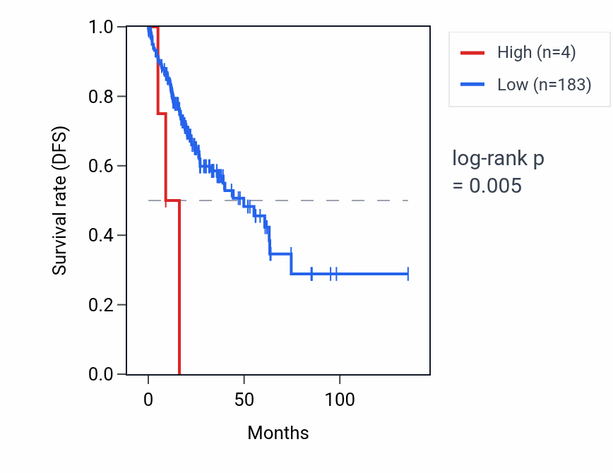 Kaplan&ndash;Meier survival curve for RNA5SP205 RNA expression in COAD: high vs low expression groups.