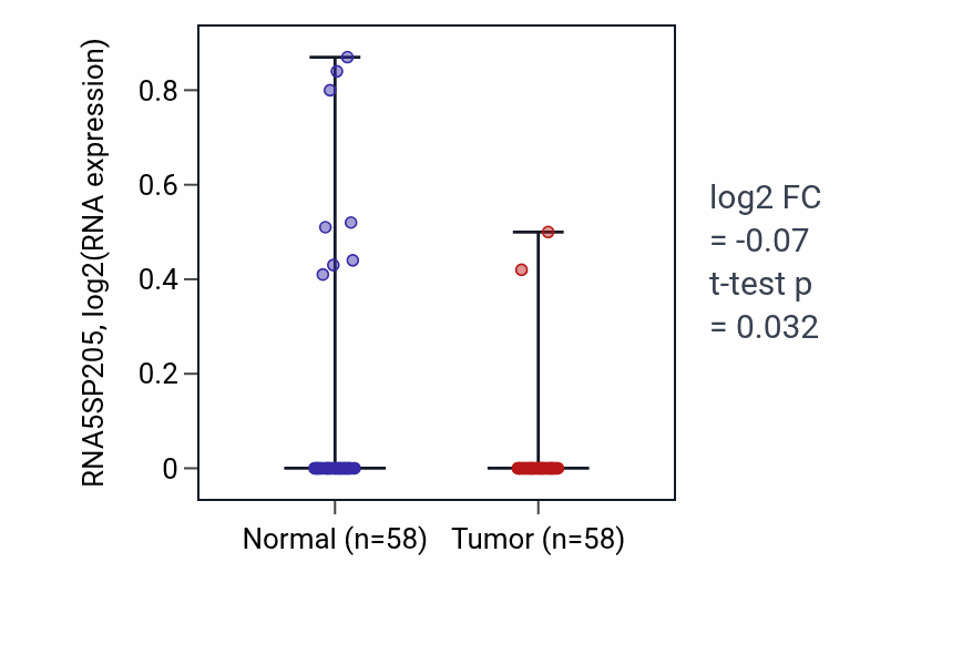Tumor-vs-normal expression box plot for RNA5SP205 in THCA.