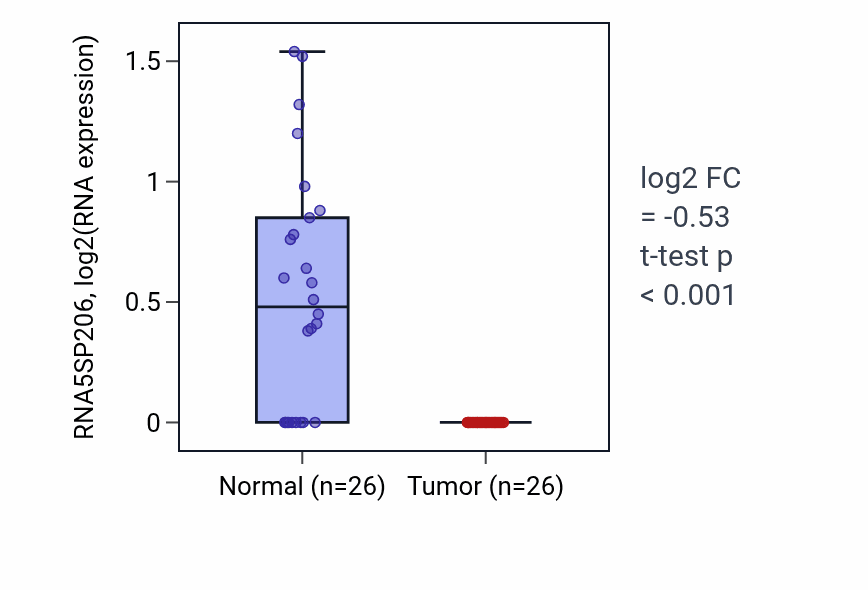 Tumor-vs-normal expression box plot for RNA5SP206 in BRCA.