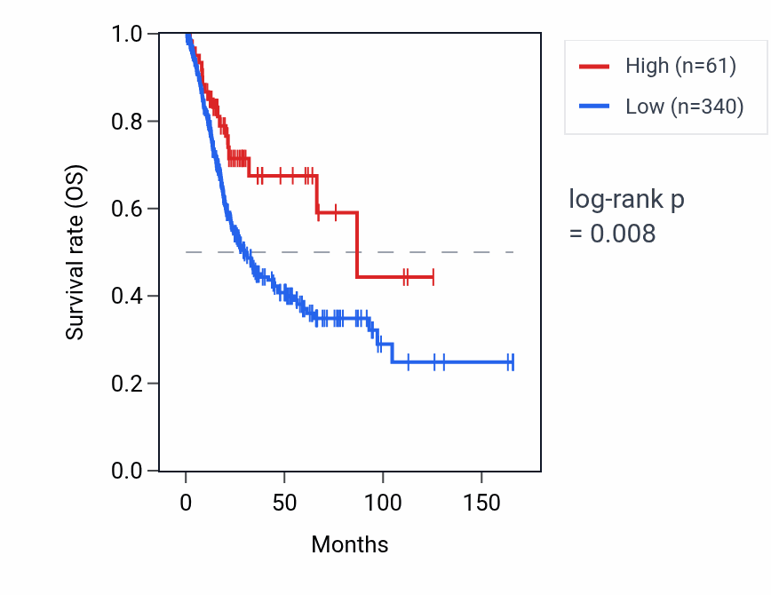 Kaplan&ndash;Meier survival curve for RNA5SP209 RNA expression in BLCA: high vs low expression groups.