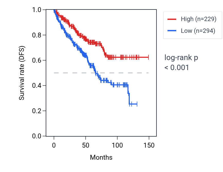 Kaplan&ndash;Meier survival curve for RNA5SP21 RNA expression in KIRC: high vs low expression groups.