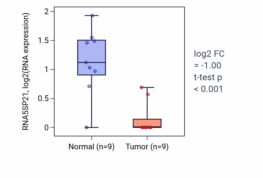 Tumor-vs-normal expression box plot for RNA5SP21 in THCA.