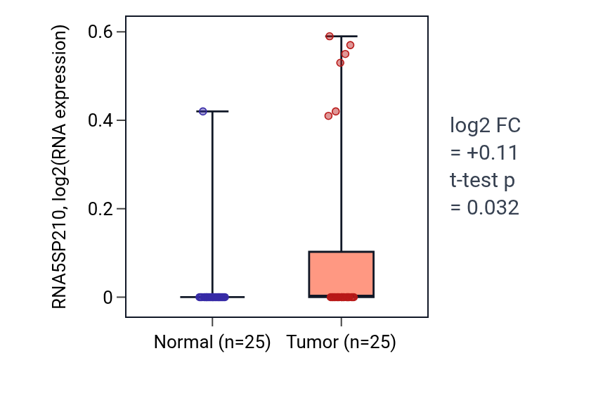 Tumor-vs-normal expression box plot for RNA5SP210 in HNSC.
