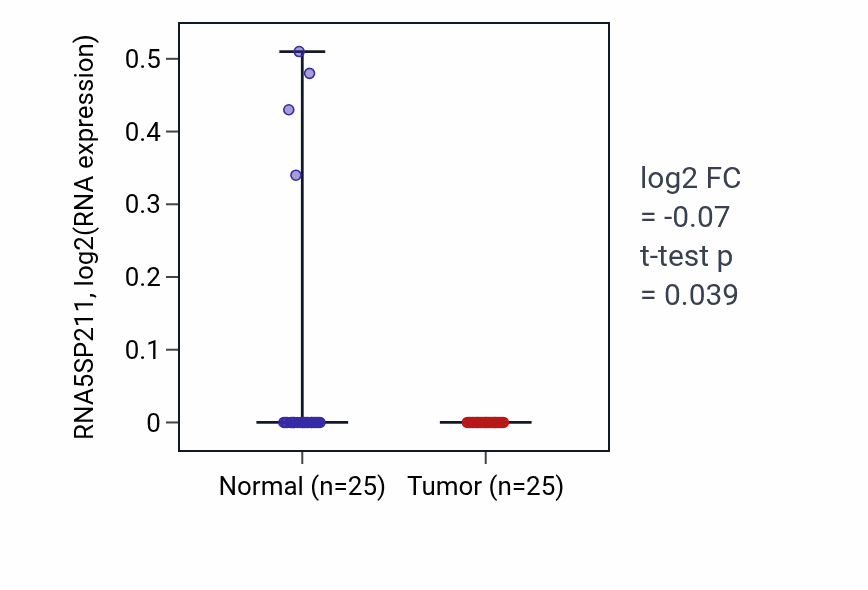 Tumor-vs-normal expression box plot for RNA5SP211 in HNSC.