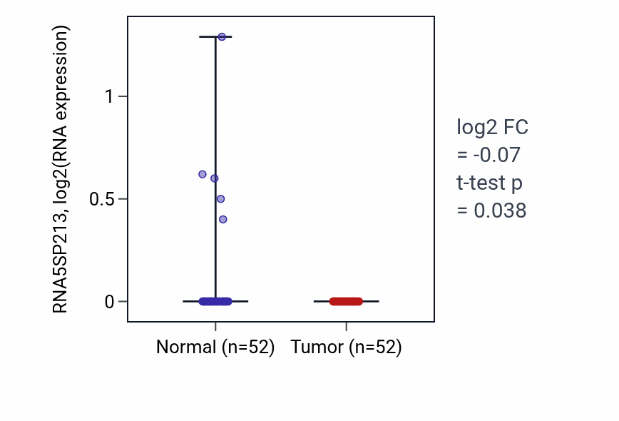 Tumor-vs-normal expression box plot for RNA5SP213 in PRAD.