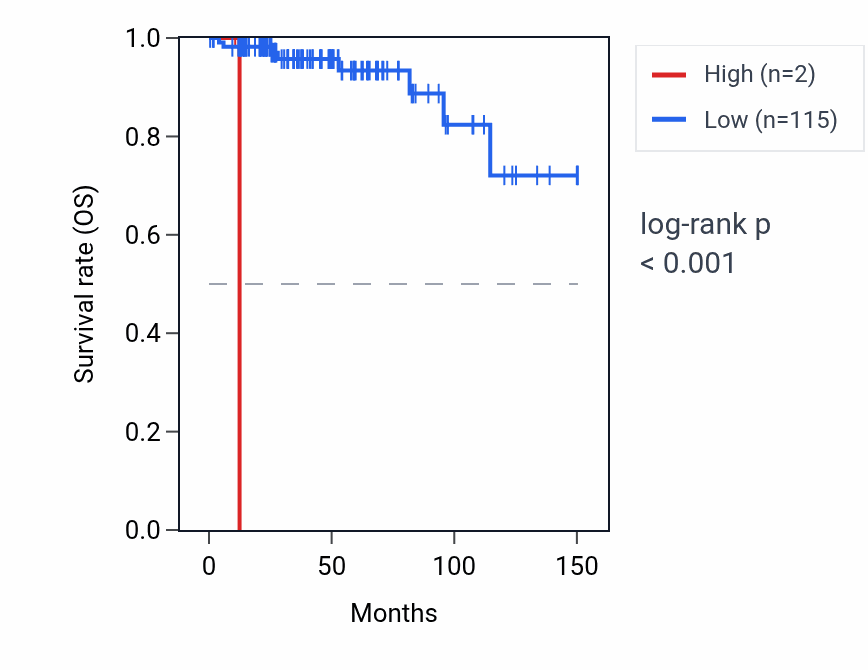 Kaplan&ndash;Meier survival curve for RNA5SP215 RNA expression in THYM: high vs low expression groups.