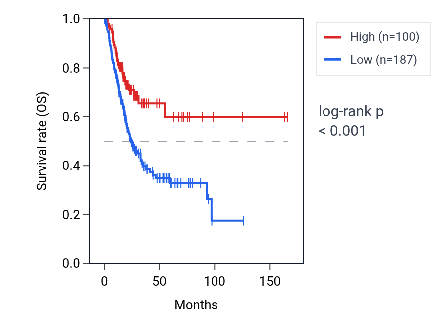 Kaplan&ndash;Meier survival curve for RNA5SP217 RNA expression in BLCA: high vs low expression groups.