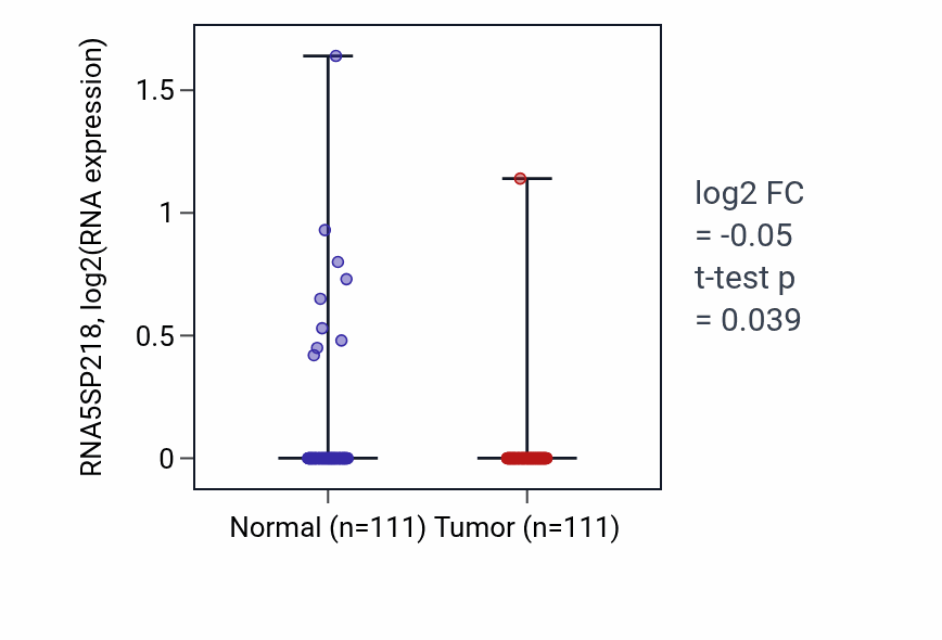 Tumor-vs-normal expression box plot for RNA5SP218 in BRCA.