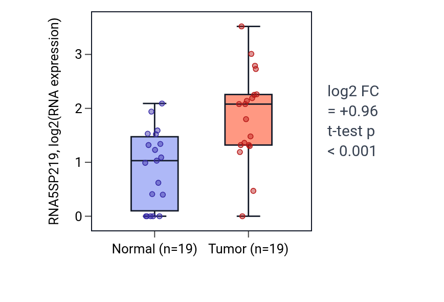 Tumor-vs-normal expression box plot for RNA5SP219 in STAD.